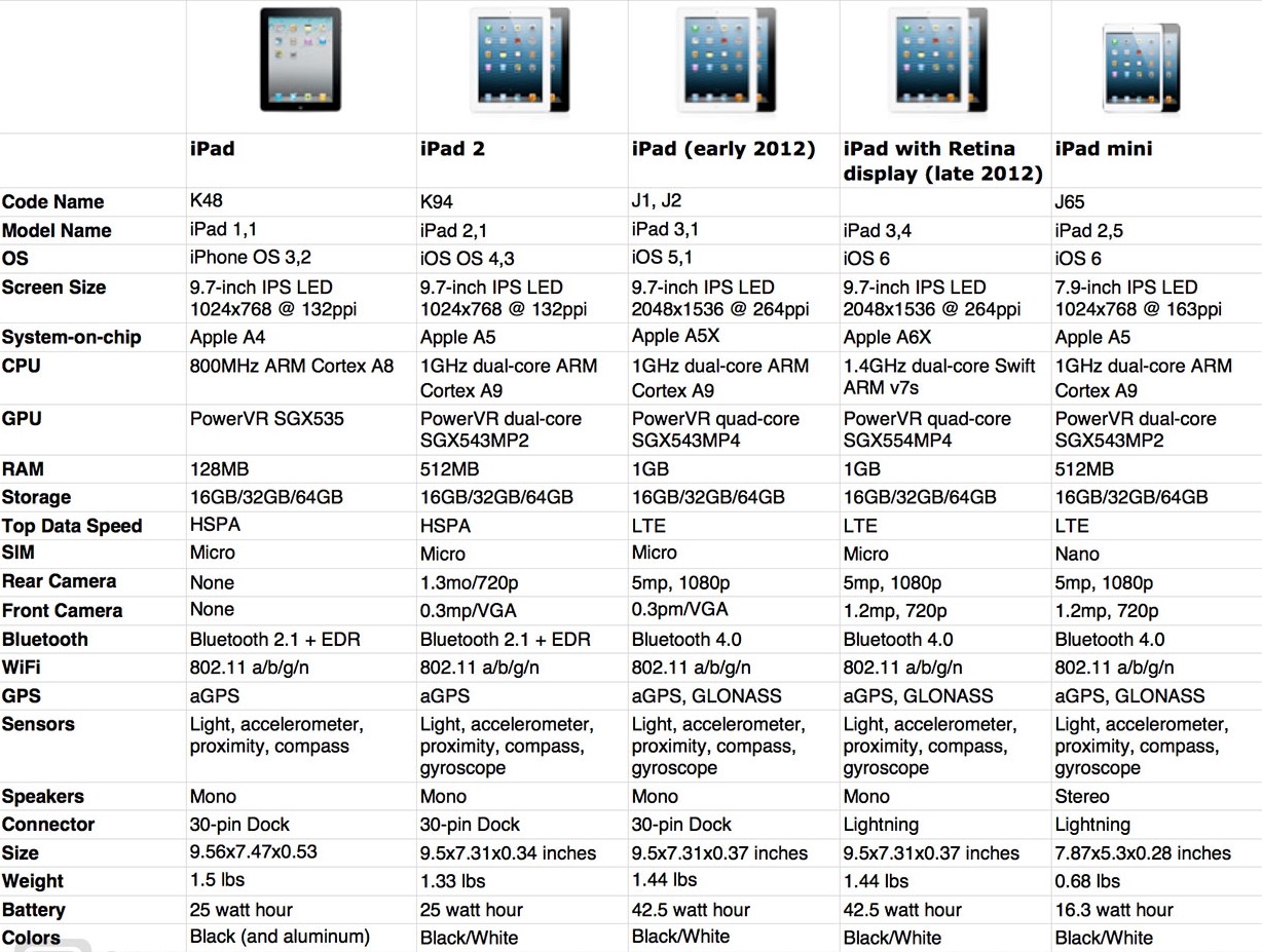 iPad, iPad 2, iPad 3, iPad 4, iPad mini